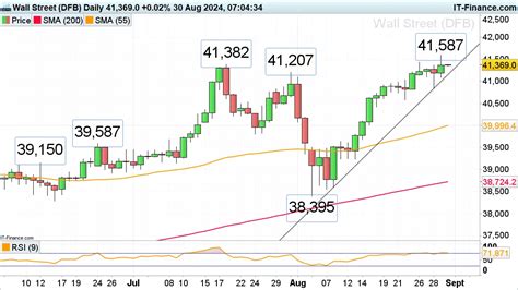 FTSE 100 advances as DAX 40 and Dow hit all.